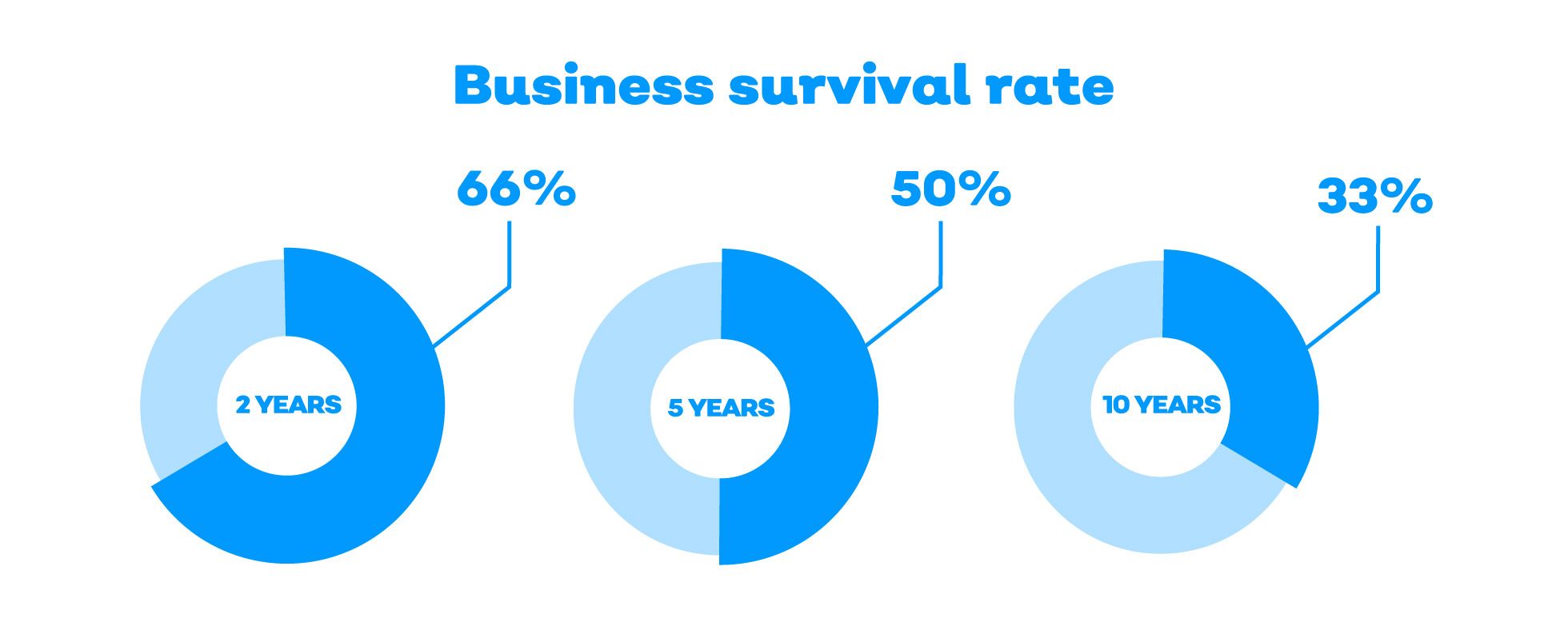 About two-thirds of companies survive two years in business, half of all companies will survive five years, and one-third will survive 10.
