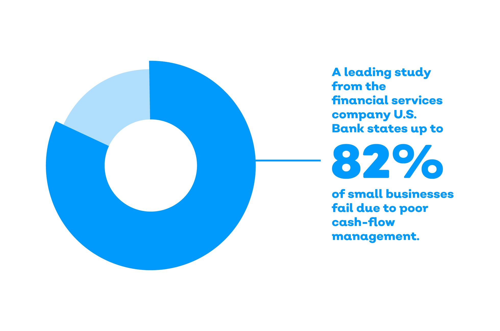 A leading study from the financial services company U.S. bank states up to 82% of sm all businesses fail due to poor cash-flow management.